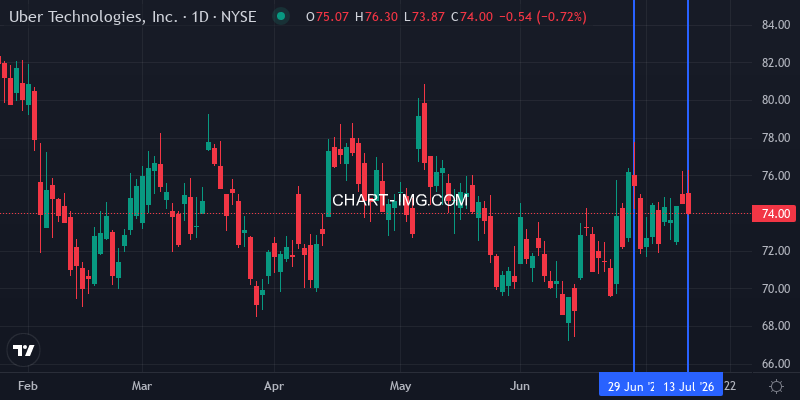 UBER (1D) chart