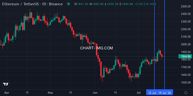 ETHUSDT 1D chart from 2026-07-12 to 2026-07-19