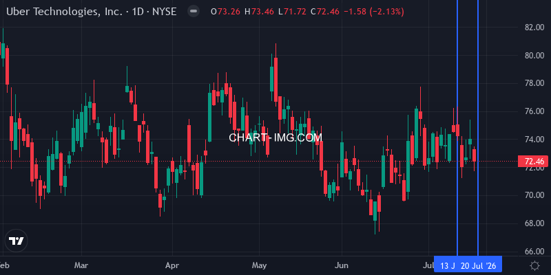 UBER 1D chart from 2026-07-12 to 2026-07-19