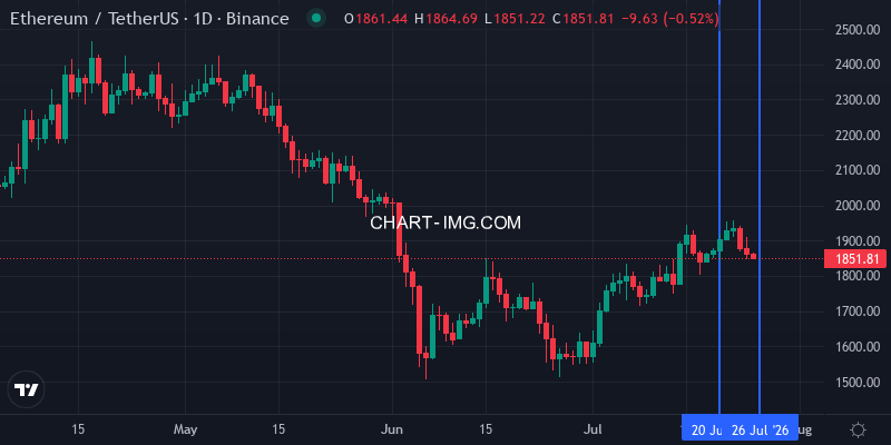 ETH/USDT 1D Chart Week