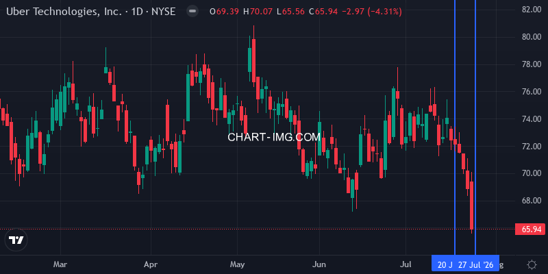 UBER 1D Chart Week