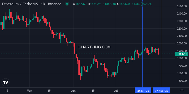 ETH/USDT daily chart