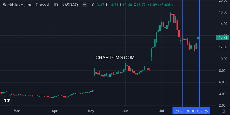 BLZE daily chart