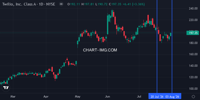 TWLO daily chart