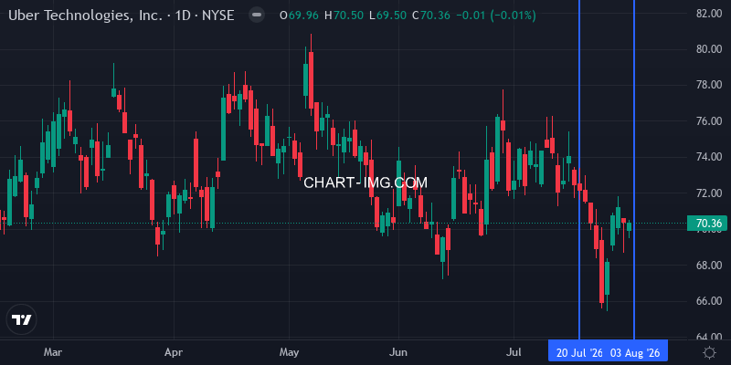 UBER daily chart