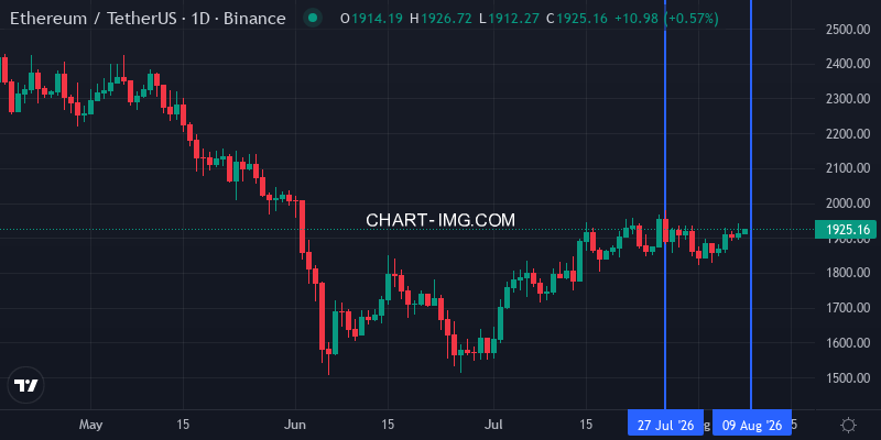 ETH/USDT daily chart