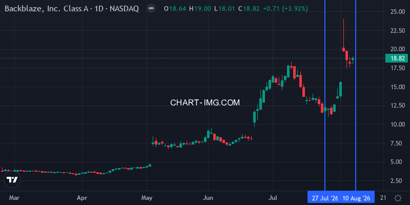 BLZE daily chart