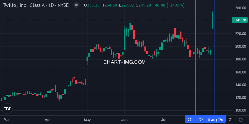 TWLO daily chart