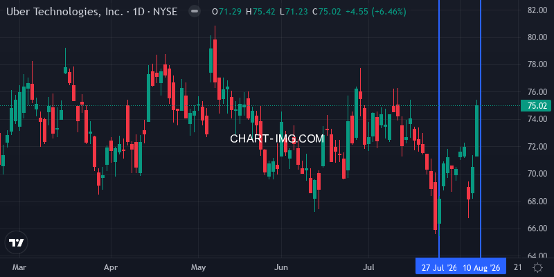 UBER daily chart