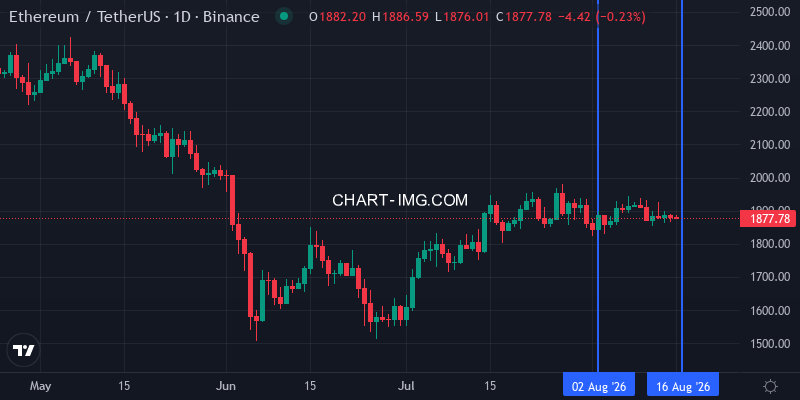 ETH daily price chart
