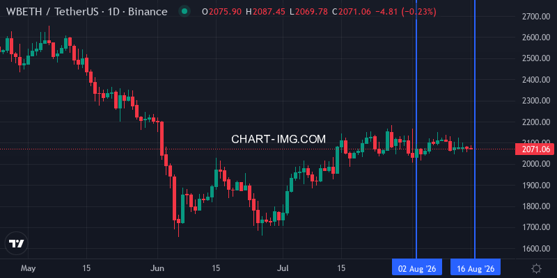 WBETH daily price chart