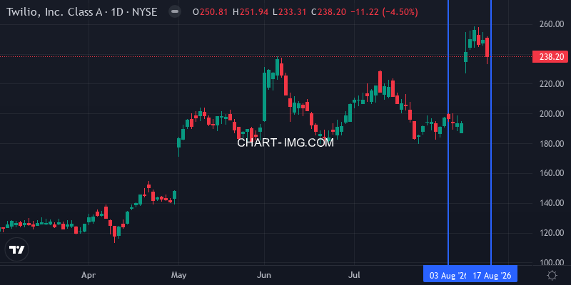 TWLO daily price chart