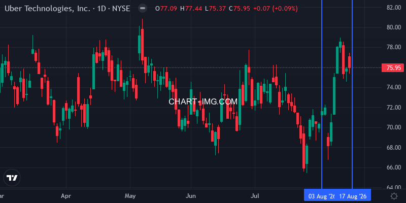 UBER daily price chart