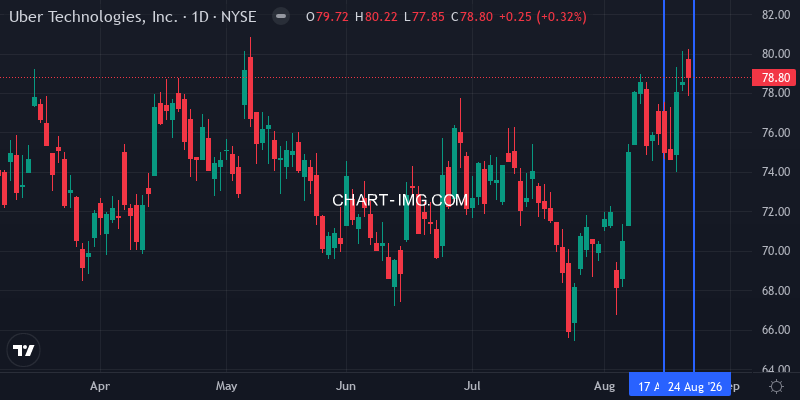 UBER daily chart