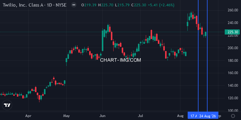 TWLO daily chart