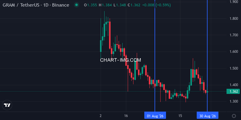 BINANCE:GRAMUSDT 1D