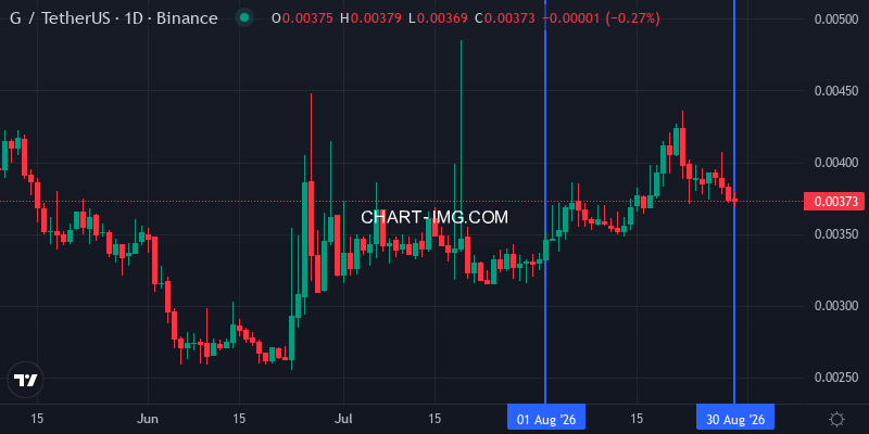 BINANCE:GUSDT 1D