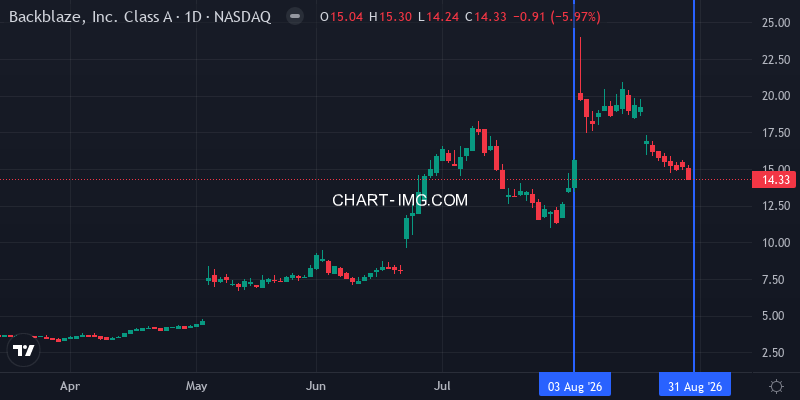 NASDAQ:BLZE 1D
