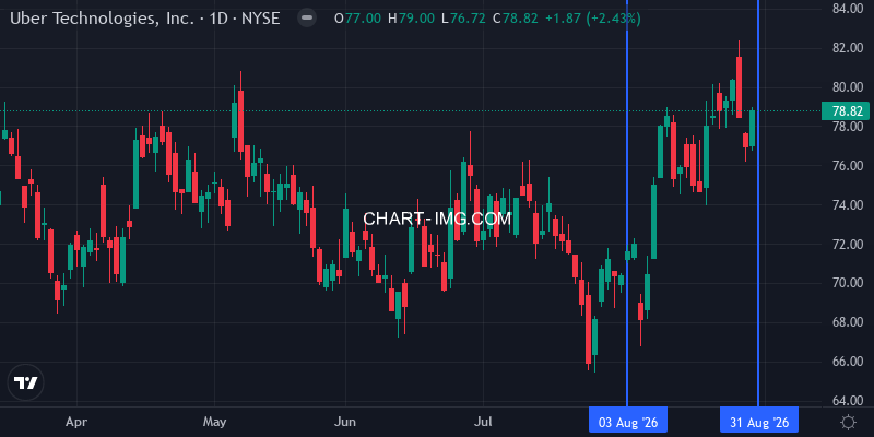 NASDAQ:UBER 1D