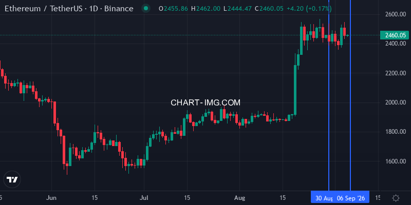 WBETH proxy ETHUSDT daily chart