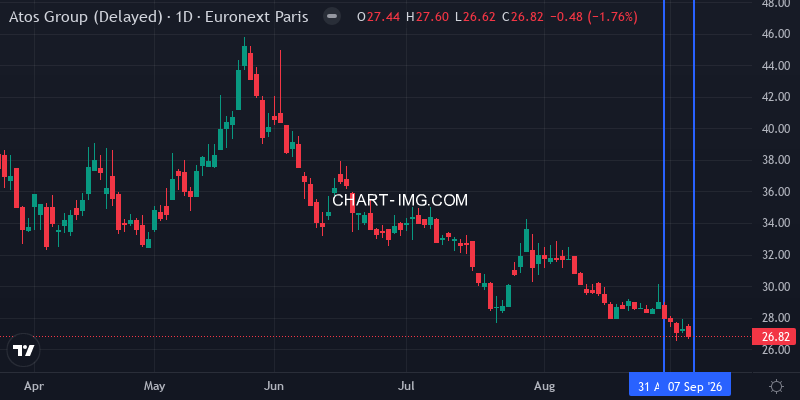 ATOS daily chart