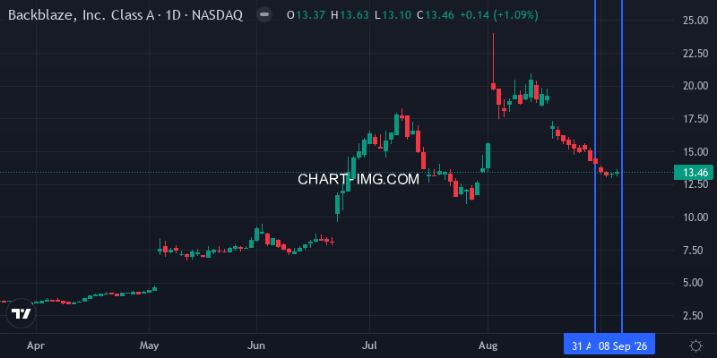 BLZE daily chart