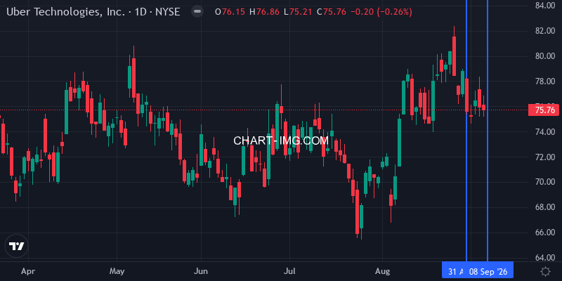 UBER daily chart