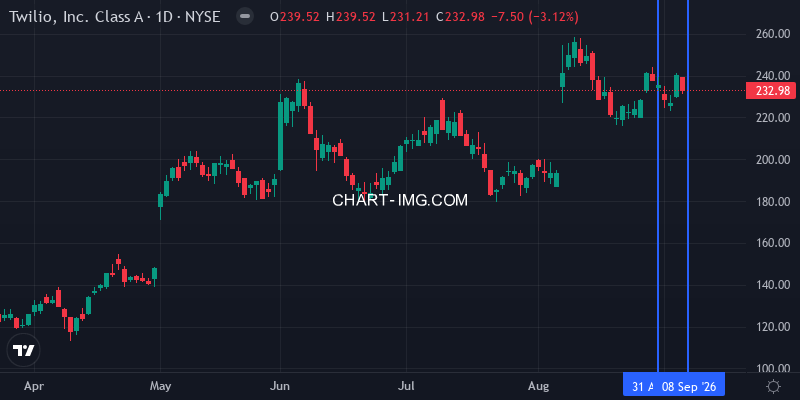 TWLO daily chart