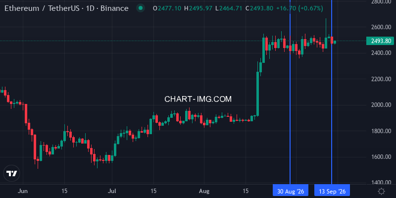 ETHUSDT (WBETH proxy) daily