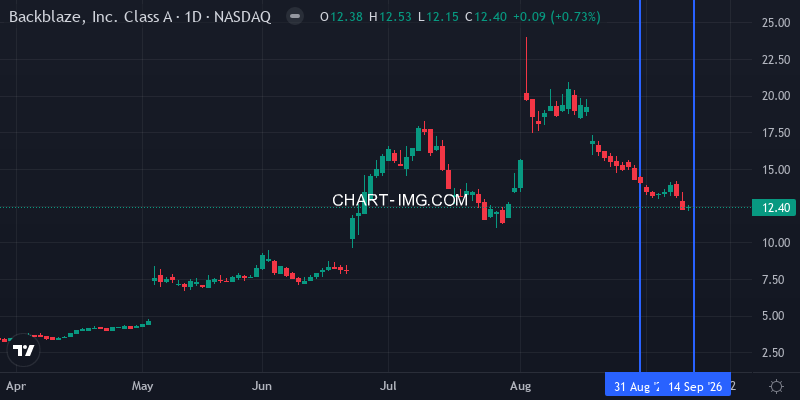 BLZE stock daily