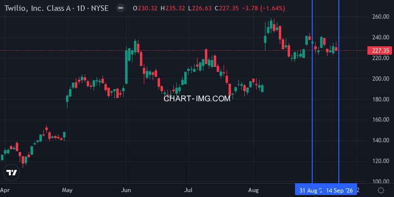 TWLO stock daily
