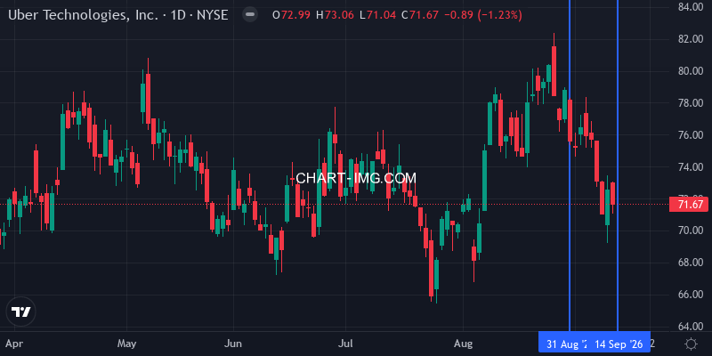 UBER stock daily