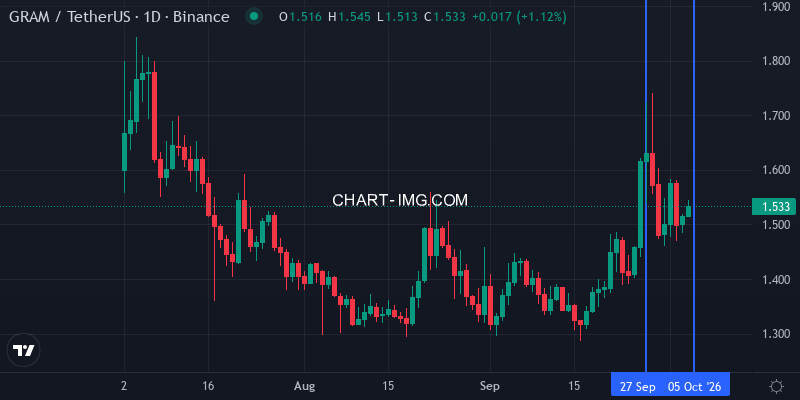 GRAM daily chart