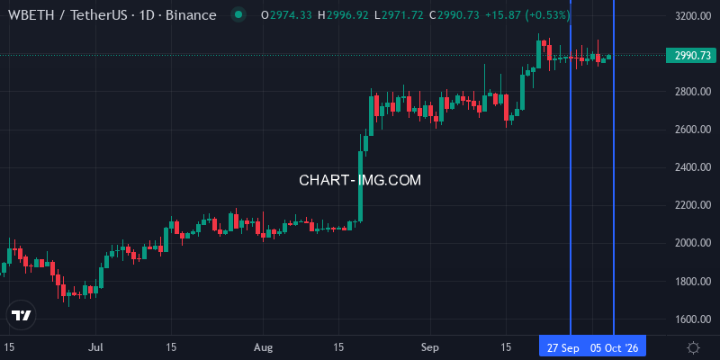 WBETH daily chart