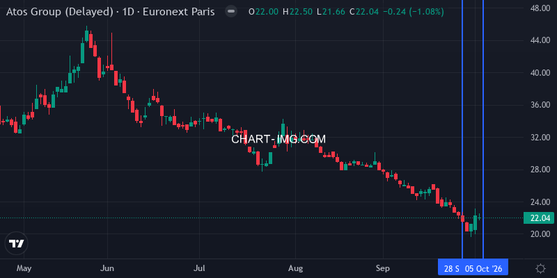 ATOS daily chart