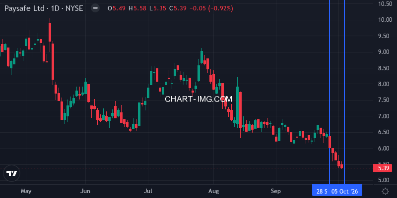 PSFE daily chart