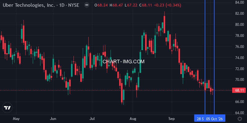 UBER daily chart