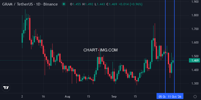 GRAM daily chart