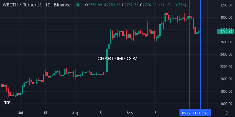 WBETH daily chart