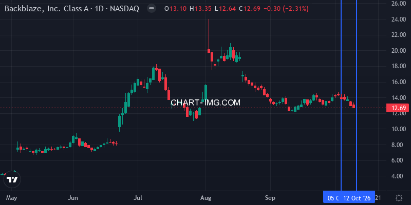 BLZE daily chart