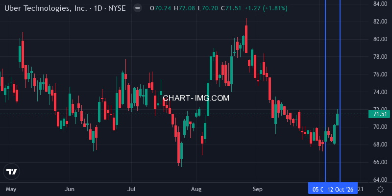 UBER daily chart