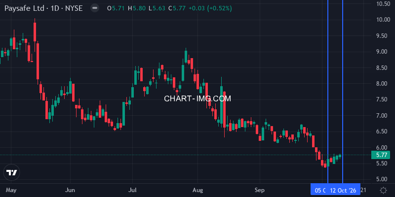 PSFE daily chart