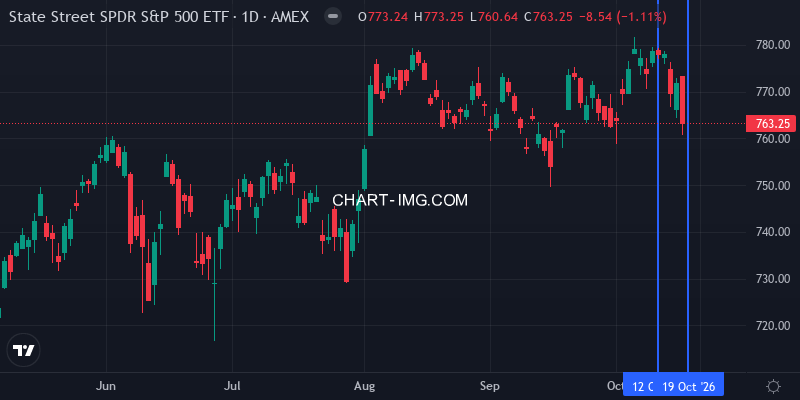SPY daily chart