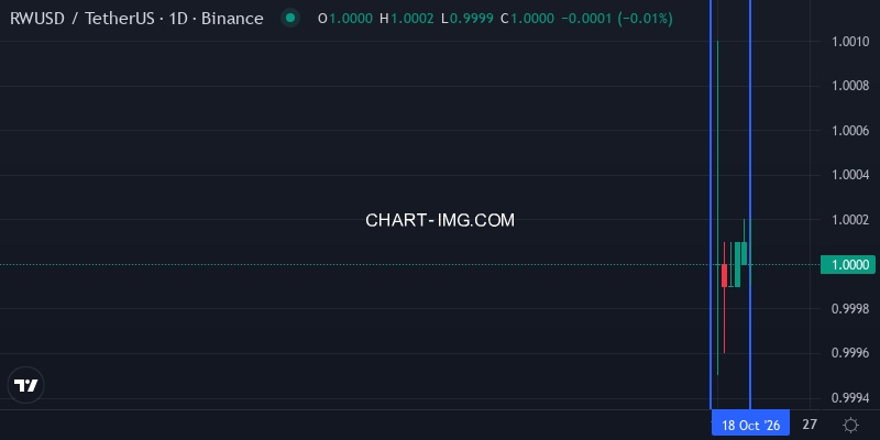 RWUSD/USDT daily chart