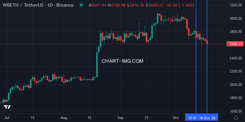 WBETH/USDT daily chart