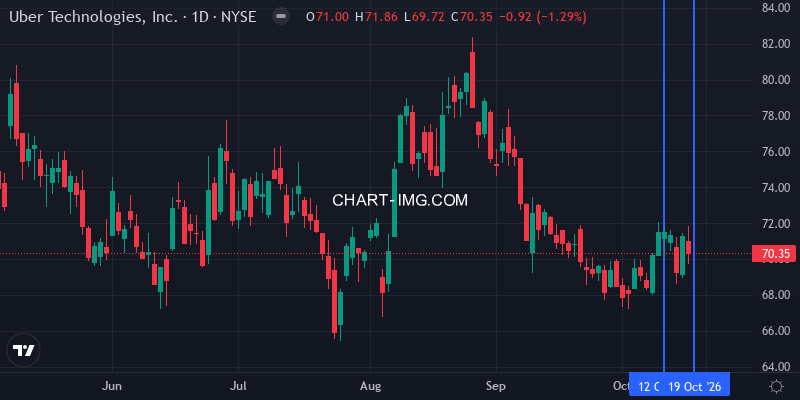 UBER daily chart